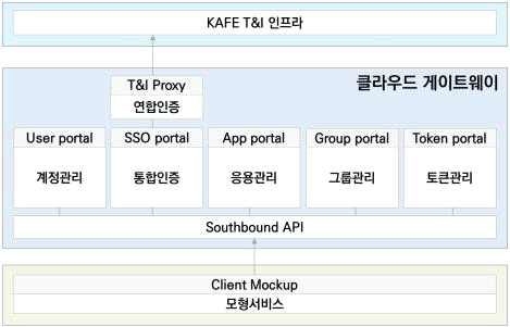 국가 대용량 데이터 교환노드 클라우드 게이트웨이의 세부 구성요소