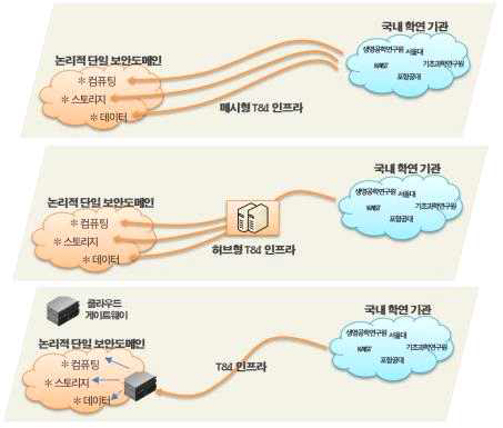 기존 T&I 기술과의 유사점 및 차이점