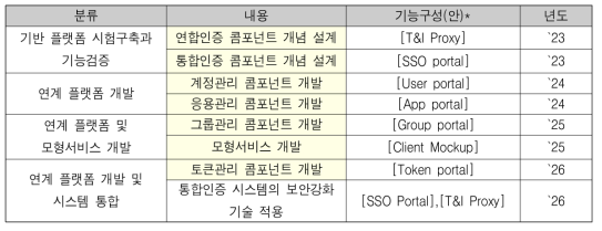 클라우드 게이트웨이 기술개발 로드맵(*그림. 클라우드 게이트웨이의 세부 구성요소 참조)