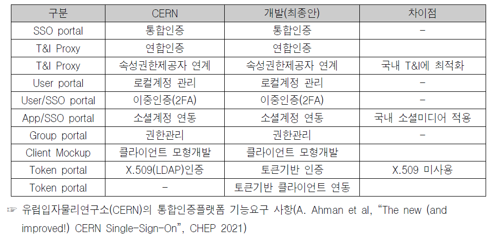 CERN 데이터 접근관리 서비스와 개발예정 플랫폼의 주요기능 비교