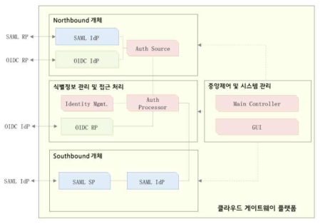 클라우드 게이트웨이 플랫폼의 개략도