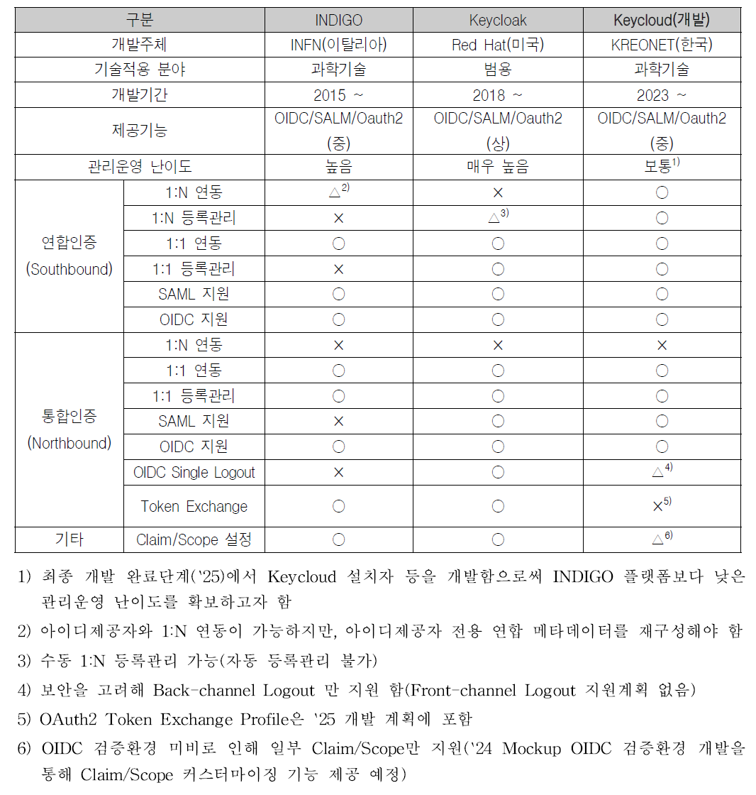 INDIGO, Keycloak, KeyCloud 기능 비교(`23 개발 기술 한정)