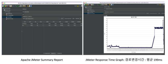 Apache JMeter 및 VDN 기반의 경로변경 및 성능시험 결과 : 평균 199ms