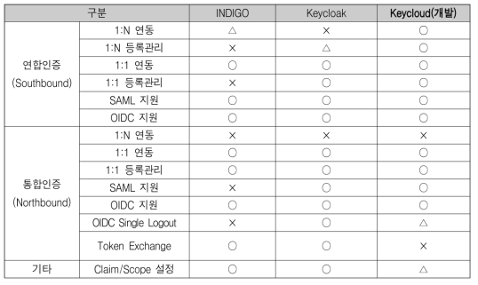 INDIGO, Keycloak, KeyCloud 기능 비교