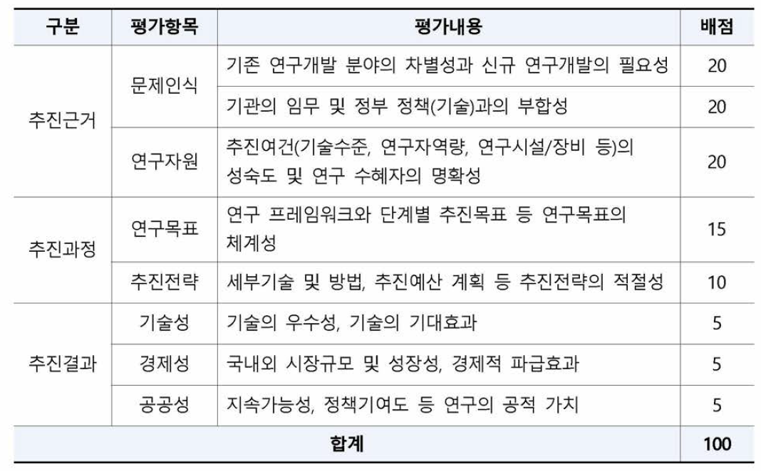 선정 평가지표