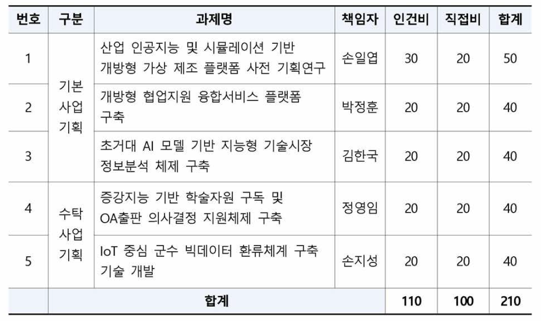 2023년도 신규사업 기획연구과제 목록