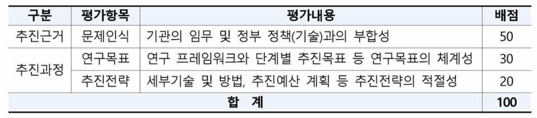 선정 평가지표