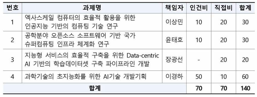 2023년도 창의도전 연구과제 목록