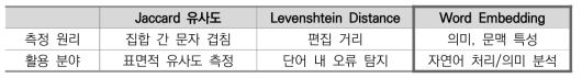 텍스트 유사도 측정 방법간 비교