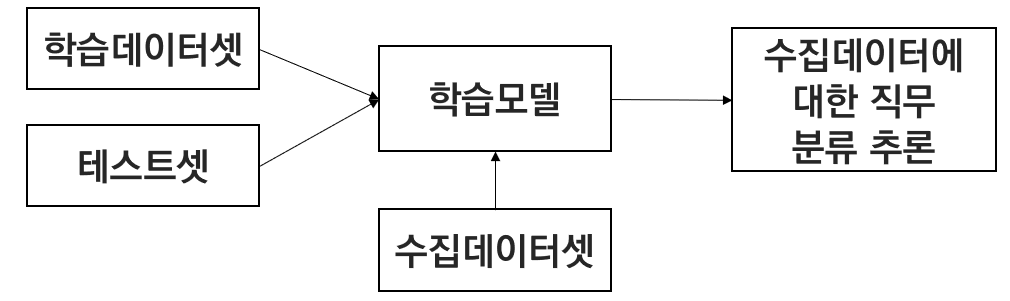 언어모델기반 학습 및 직무 분류 프로세스