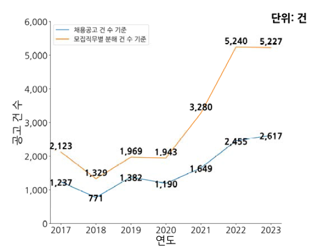 이차전지 채용 수요 및 변화 추이(연간)