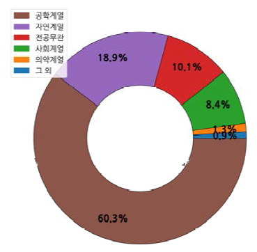 이차전지 전공별 채용 수요 비중