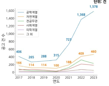 이차전지 전공별 채용 수요 빈도(연도별)