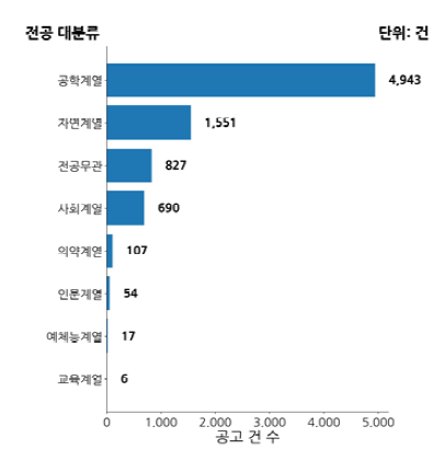 이차전지 전공별 채용 수요 빈도