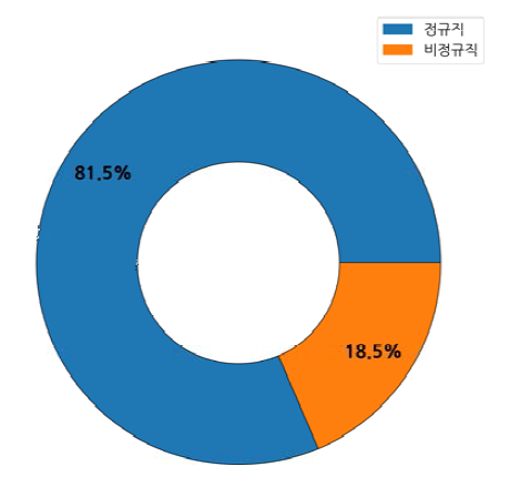 이차전지 고용형태별 채용 수요 비중