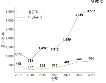 이차전지 고용형태별 채용 수요 빈도(연도별)