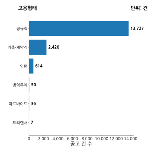 이차전지 고용형태별 채용 수요 빈도