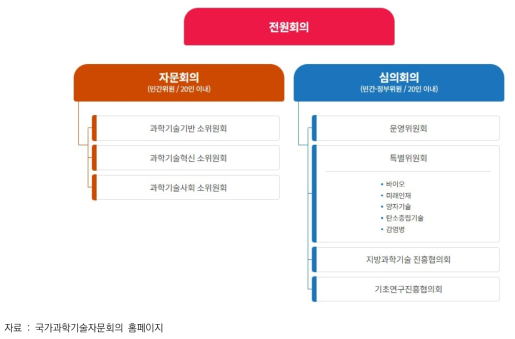 국가과학기술자문회의 구성