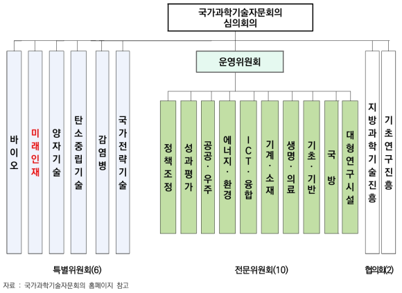 국가과학기술자문회의 심의회의 내 미래인재특별위원회 위상