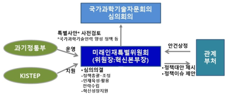 미래인재특별위원회 추진체계