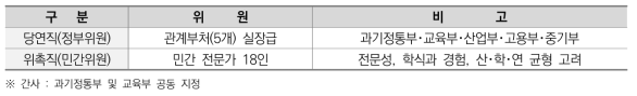 미래인재특위 위원 구성 현황