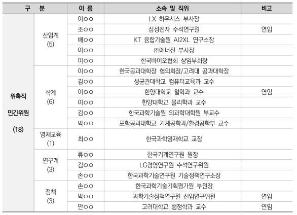 미래인재특위 민간위원 구성 현황(세부)