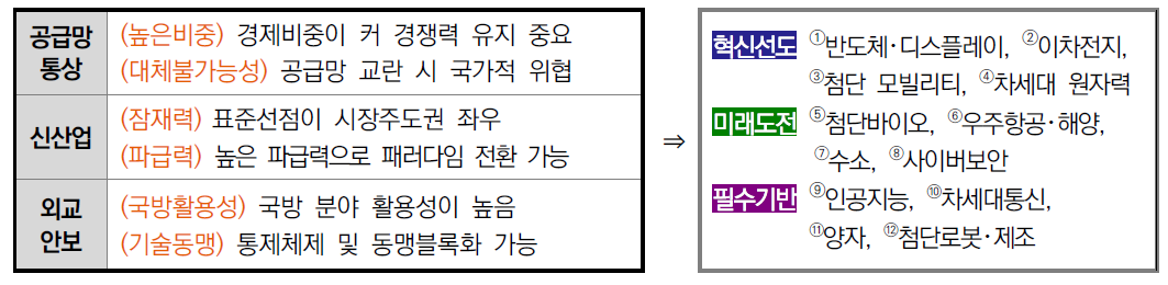 12대 국가전략기술 선정