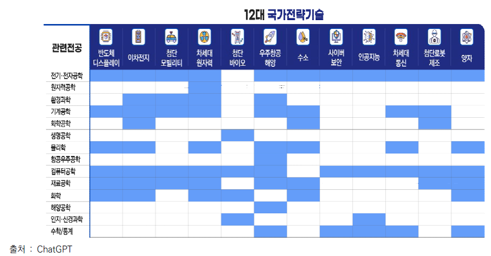 12대 국가전략기술 전공별 진출 분야