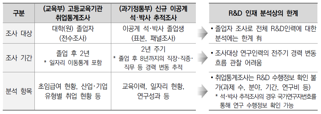 이공계 인력 관련 조사 현황