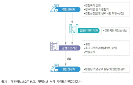 가명정보 결합 단계