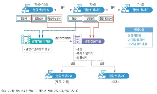 가명정보 결합･반출 흐름도