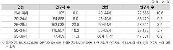 국가연구자정보시스템(NRI) 등록 연구자 현황