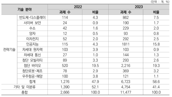 IRIS 과제 정보 현황