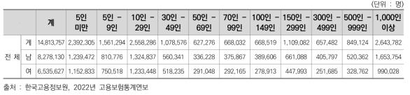 2022년 고용보험 피보험자 현황