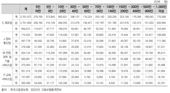 2022년 산업별 고용보험 피보험자 현황