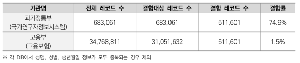 국가연구자정보시스템(NRI)-고용보험 DB 간 결합률