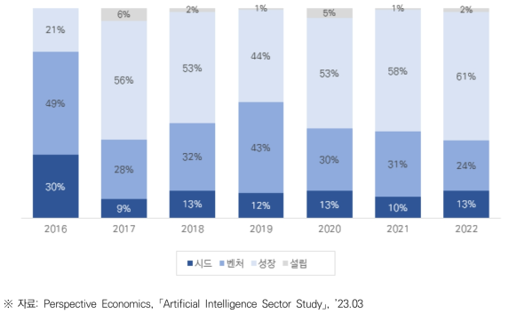 스타트업 단계에 따른 연도별 거래 가치 비중(2016-2022년)