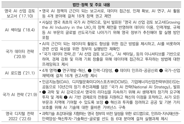 영국의 인공지능 관련 주요 육성 정책