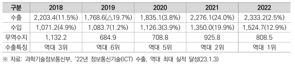 정보통신기술 산업 수출･입 규모(억 달러) 및 증감률(%, 전년 대비)