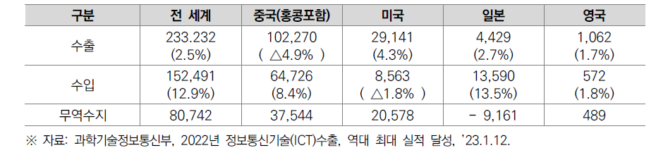 한국- 주요국 ICT 수출･입실적 (단위: ’22년 기준, 백만 달러)