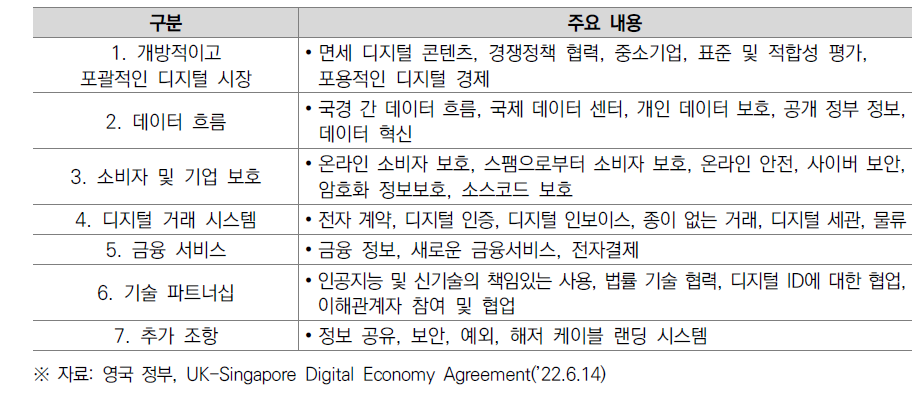 영국-싱가포르 디지털 경제 협정의 주요 내용