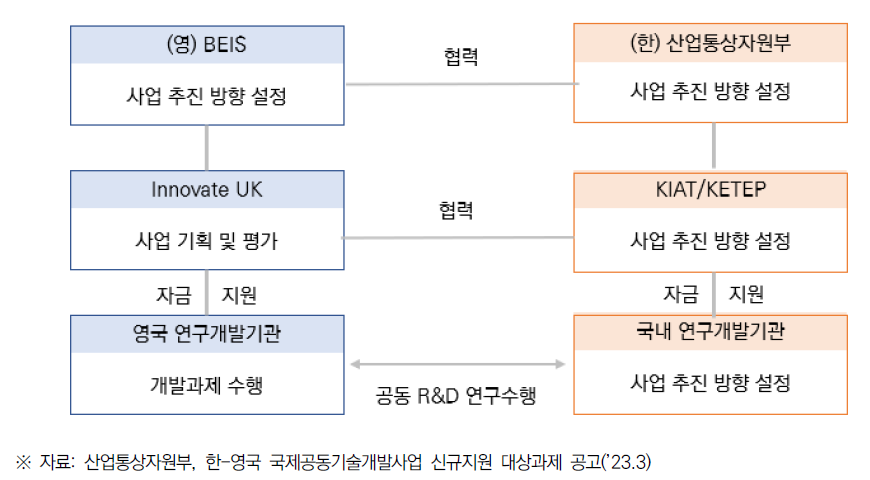 한-영 국제 공동기술개발사업 추진 체계