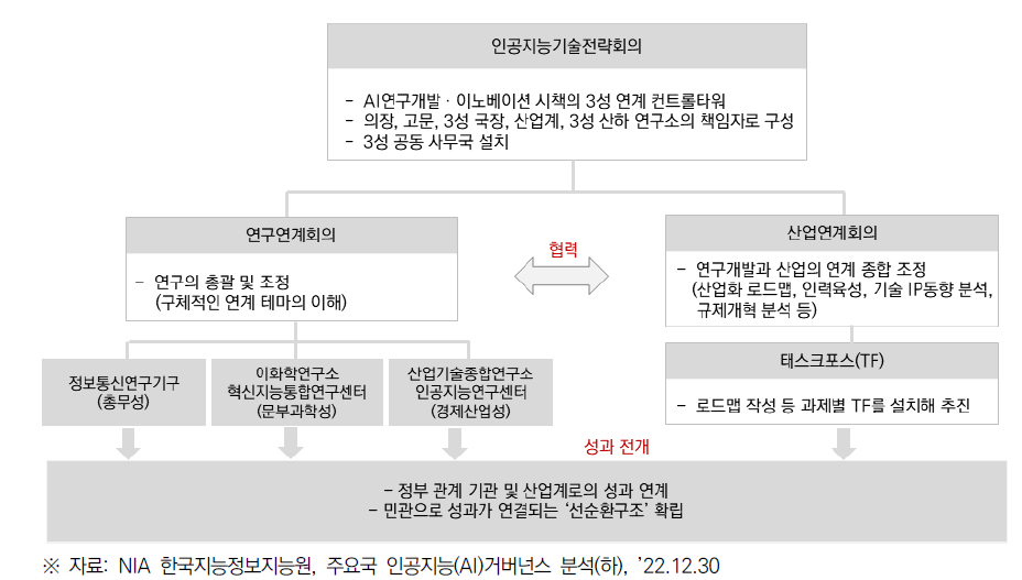 인공지능기술전략회의 추진 체계