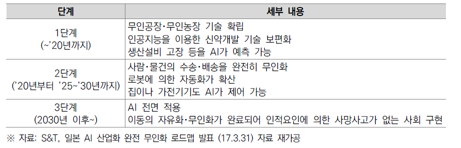 AI 산업화 로드맵