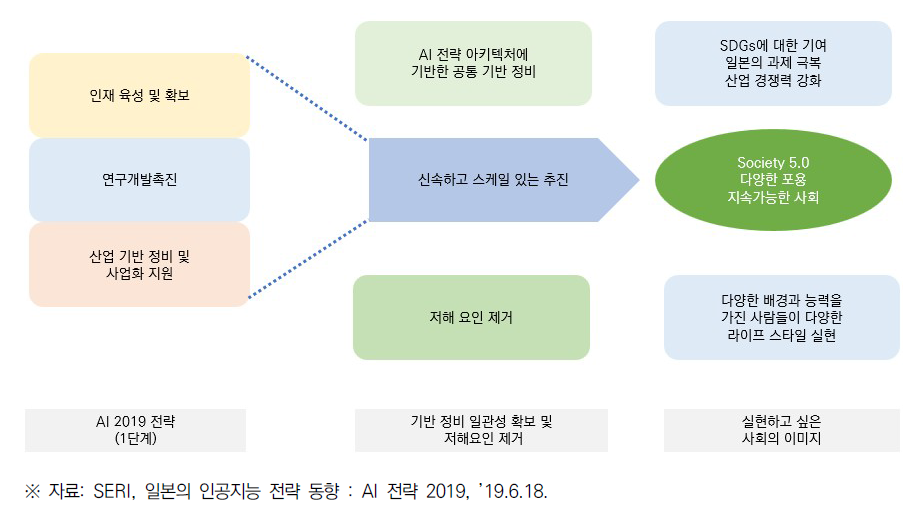 AI 전략 2019의 목표 및 정책 방향