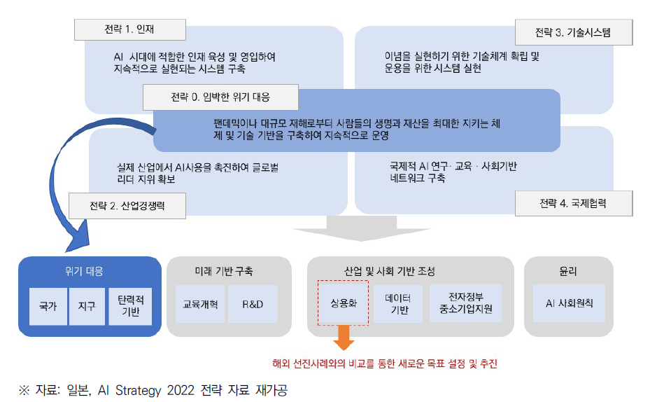 AI 전략 2022의 5대 전략목표