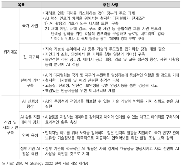 AI 전략 2022 주요 추진 사항