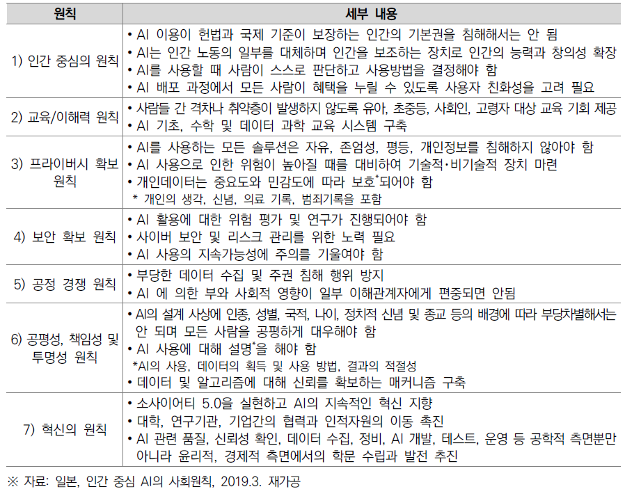 인간중심 AI의 7가지 사회원칙 및 세부 내용