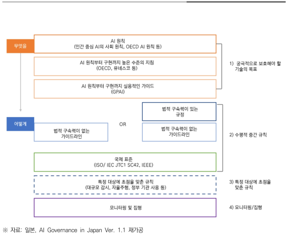 AI 거버넌스 1.1의 구조