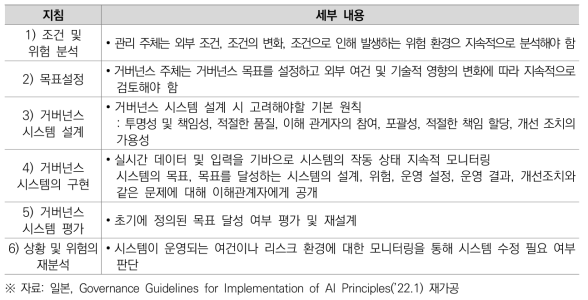 AI 관련자들이 구현해야 할 프로세스 지침